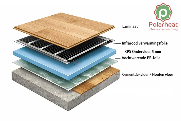 Installatie infrarood vloerverwarming onder laminaat